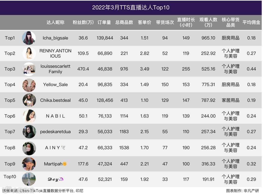 行业报告 | 2022年3月TikTok Shop行业月报
