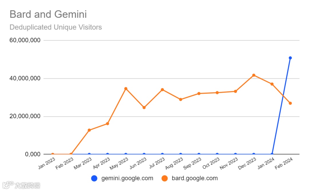 ChatGPT 2月份访问量达16亿次，定制GPTs达到1000万次付费用户访问｜行业洞察