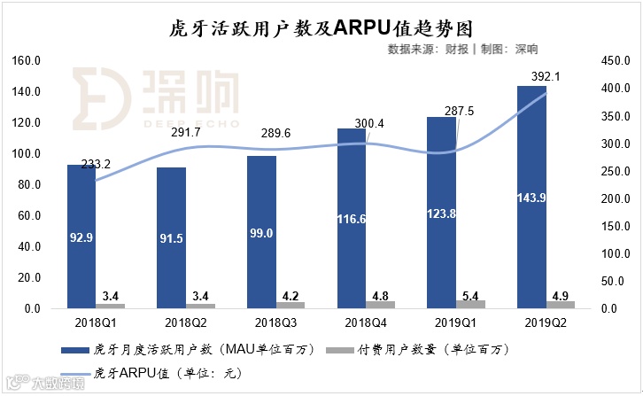 单季度营收突破20亿：虎牙为什么还在增长？