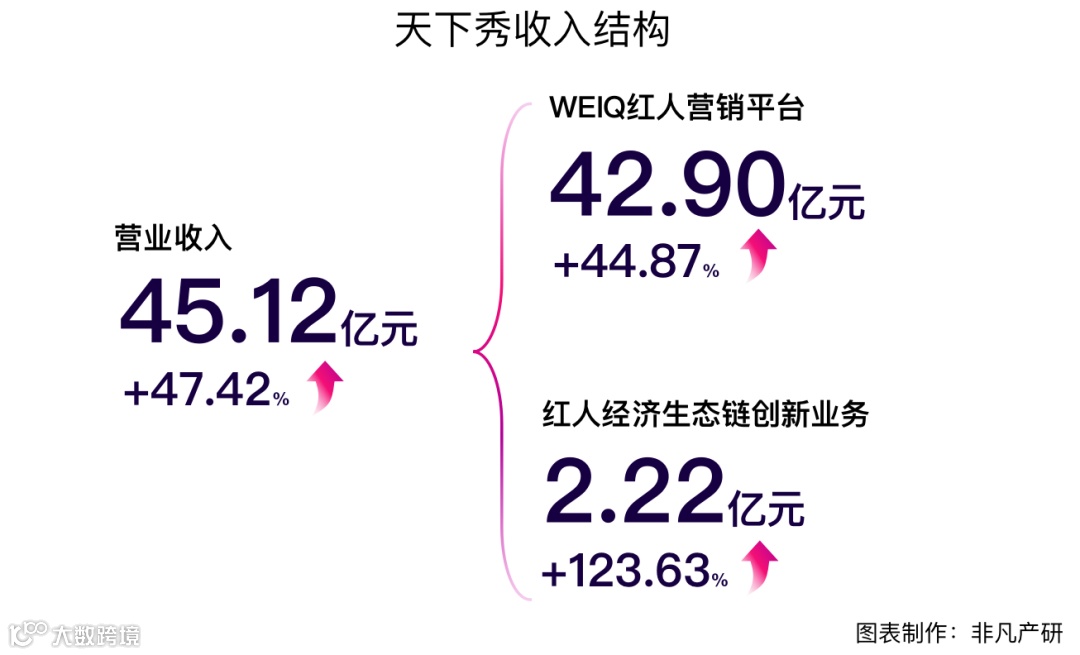 财报分析 | 天下秀年营收45.12亿元,同比增长47.42%