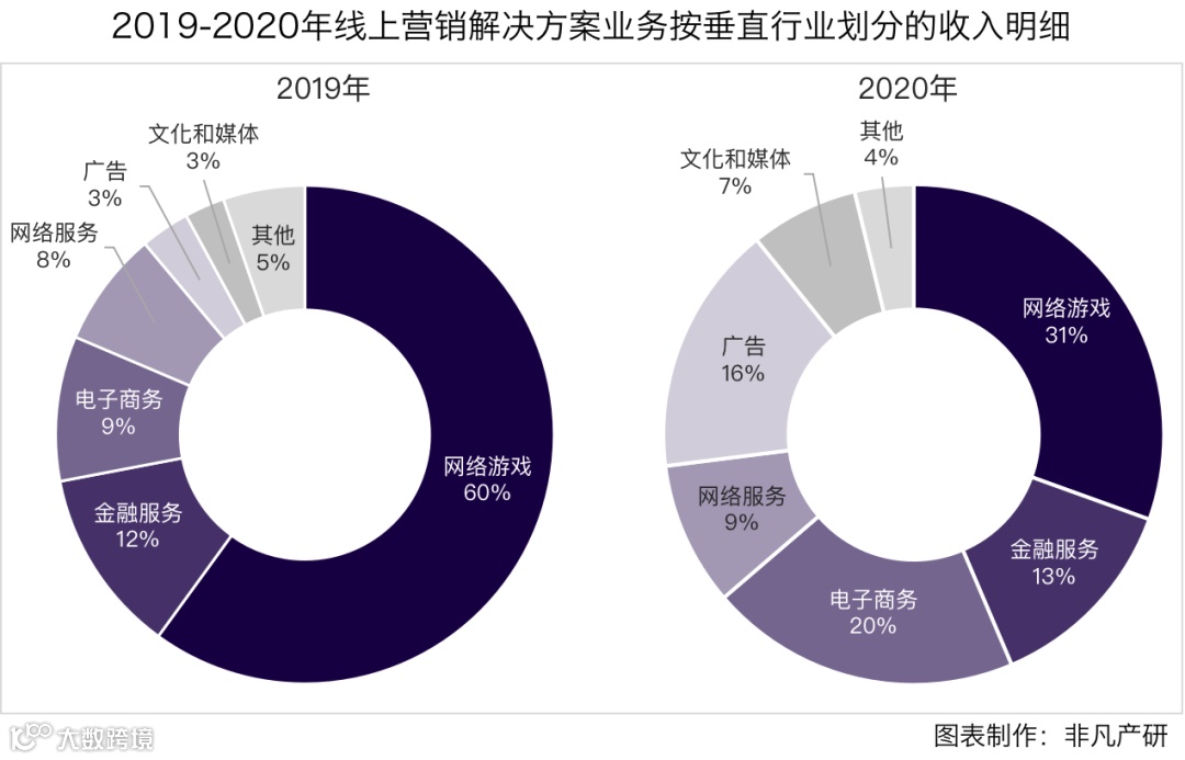 财报分析 | 云想科技经调整净利1.46亿，增幅达66.08%