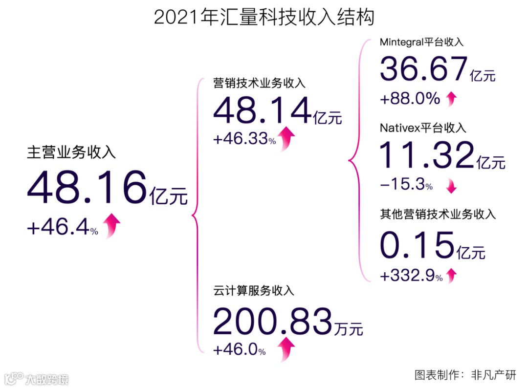 财报分析丨汇量科技营收超48亿元，程序化广告平台收入大涨88%