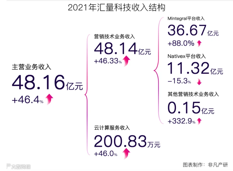 财报分析丨汇量科技营收超48亿元，程序化广告平台收入大涨88%