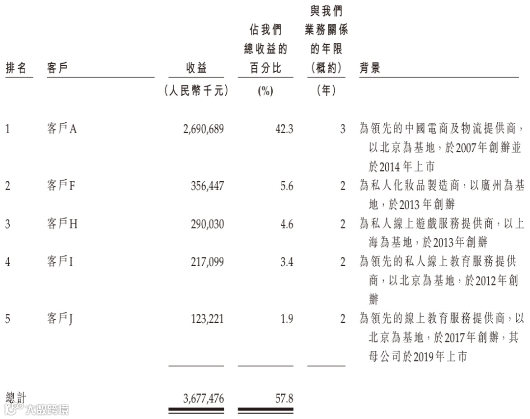 优矩互动向港交所递交招股书，拟在香港主板IPO上市