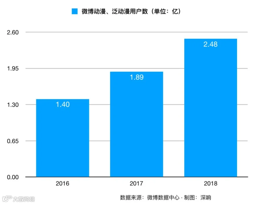 2.48亿用户，产业化生态系统：微博动漫给你一个完整的二次元