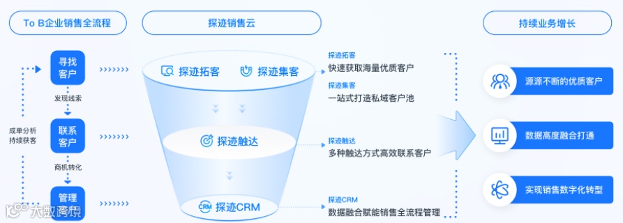 国内智能销售SaaS开创者探迹科技获凯辉基金等3亿元B+轮融资