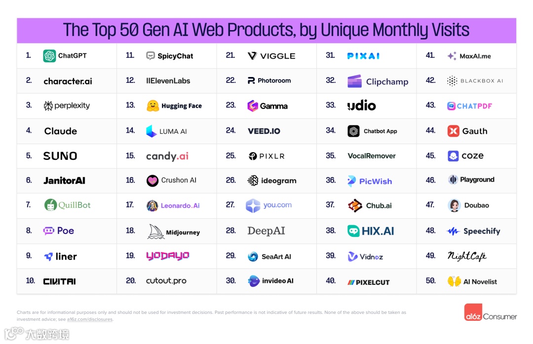 a16z Top100消费者应用榜单：字节大展拳脚、<a target=