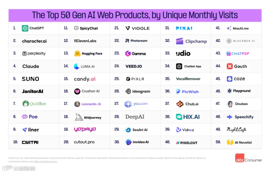 a16z Top100消费者应用榜单：字节大展拳脚、<a target=