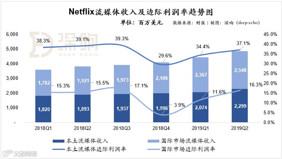 Netflix遇险：美国用户减少13万，现金流与债务状况仍旧糟糕 | 财报详解