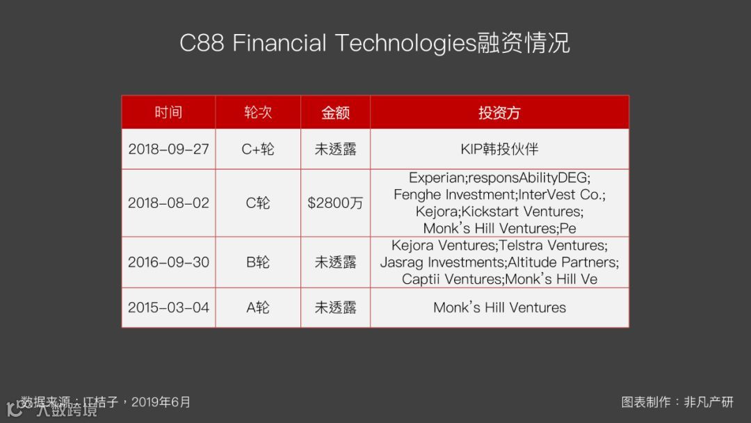东南亚出海 | 东南亚金融科技行业融资金额TOP6