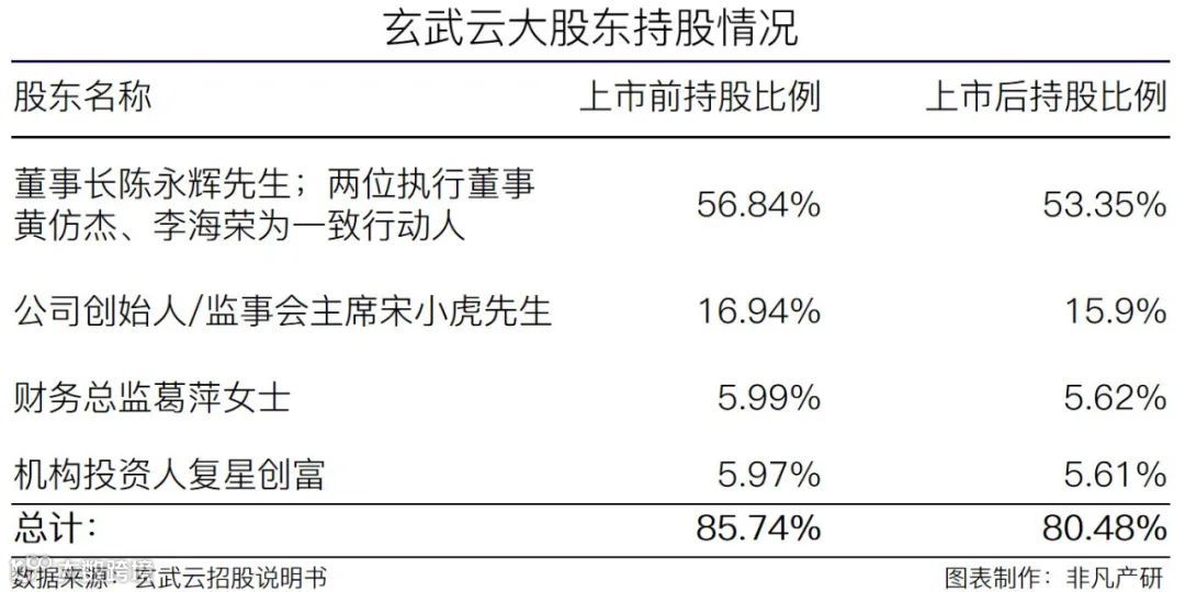 智慧CRM服务供应商玄武云成功登陆港交所主板
