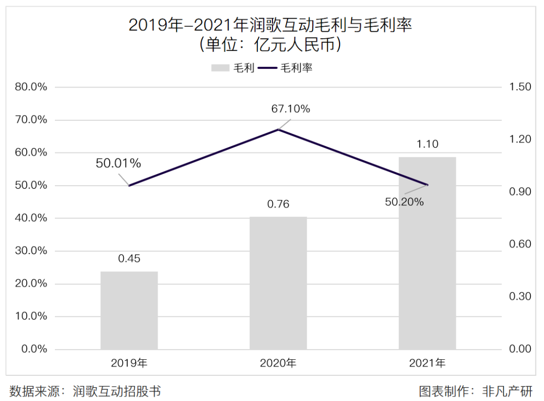 营销服务提供商润歌互动赴港主板上市招股书分析