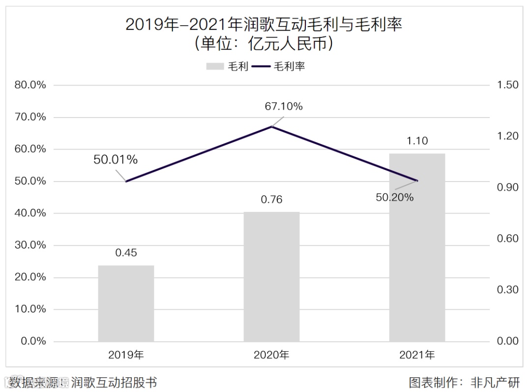 营销服务提供商润歌互动赴港主板上市招股书分析