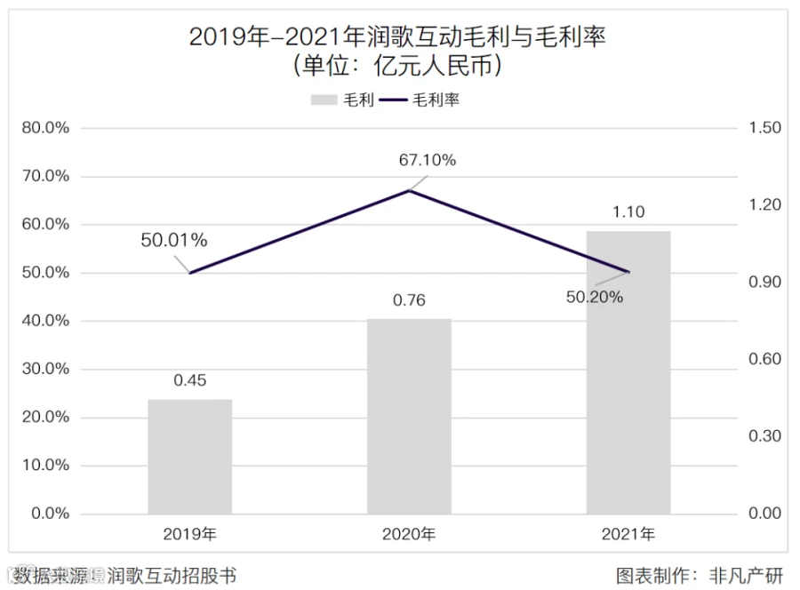 营销服务提供商润歌互动赴港主板上市招股书分析