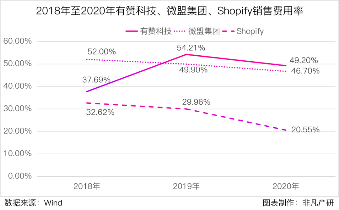 云端商业服务商有赞科技赴港主板上市招股书分析