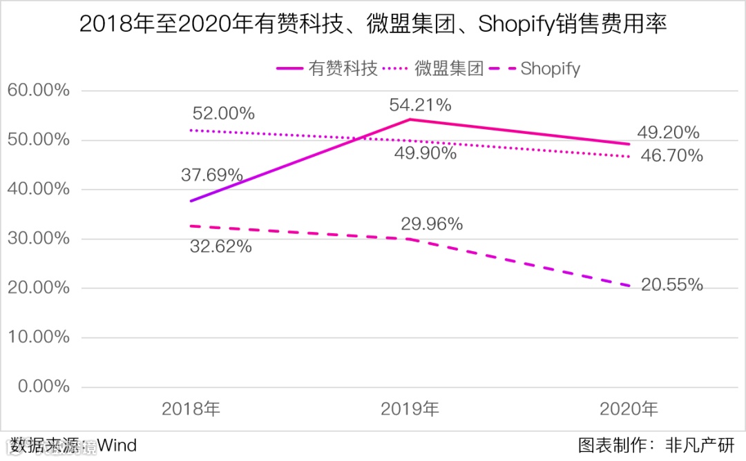 云端商业服务商有赞科技赴港主板上市招股书分析