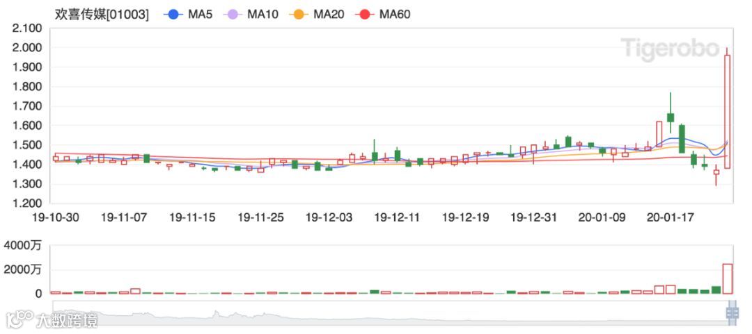 《囧妈》“背信弃义”得罪院线,6.3亿背后欢喜传媒的阴谋与字节跳动阳谋