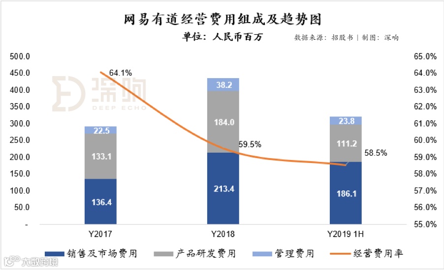 解析丁磊的教育梦：网易有道IPO ，全线布局是好是坏？
