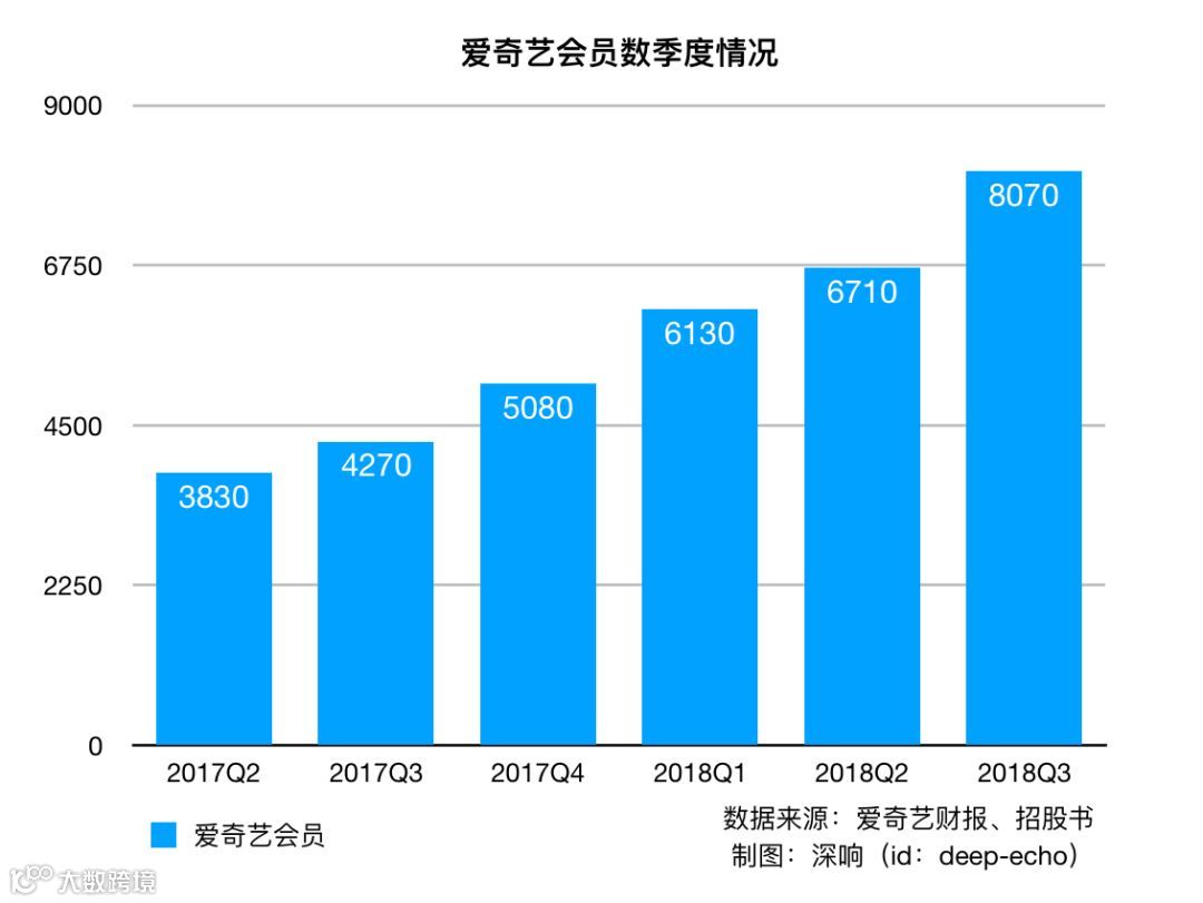 会员规模大涨89%达8070万:Netflix的会员增长奇迹发生在了爱奇艺身上