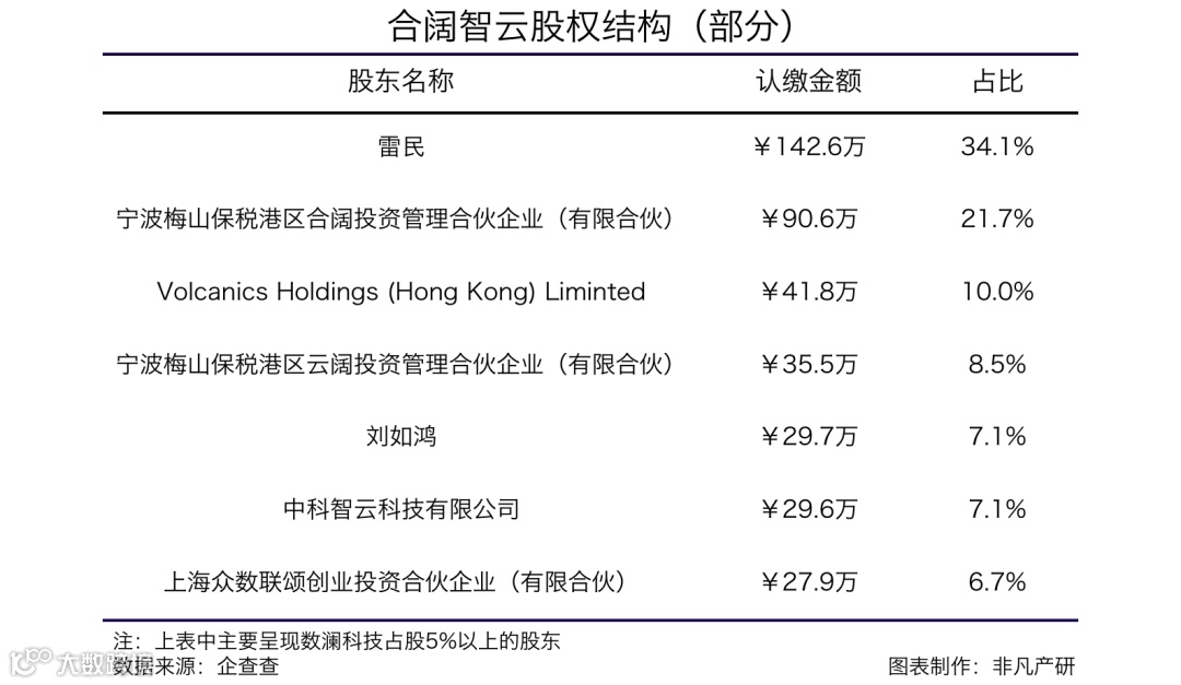 零售及餐饮业务管理中台合阔智云获火山石资本、众麟资本数千万元A+轮融资