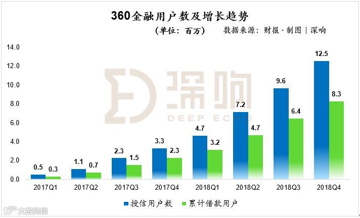 年净利润增长近10倍,360金融做了些什么?| 财报详解