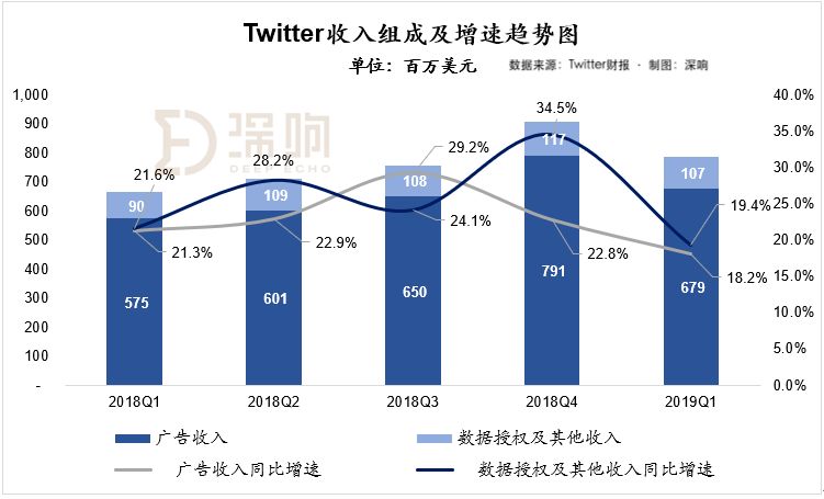 Twitter财报 : 美国本土持续回暖，国际市场业务趋于饱和