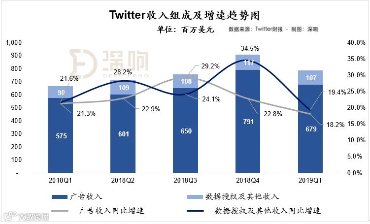 Twitter财报 : 美国本土持续回暖,国际市场业务趋于饱和