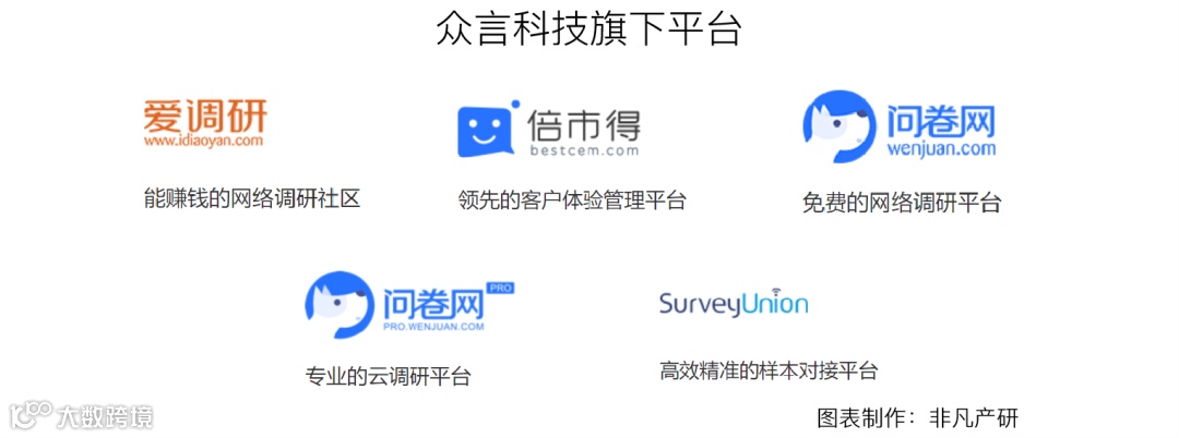 網(wǎng)絡(luò)調(diào)研及客戶(hù)體驗(yàn)管理服務(wù)商眾言科技獲IDG資本等1.8億人民幣C+輪融資