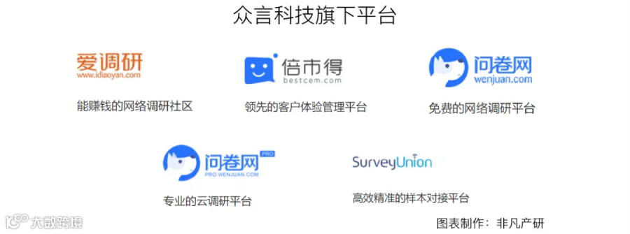 网络调研及客户体验管理服务商众言科技获IDG资本等1.8亿人民币C+轮融资