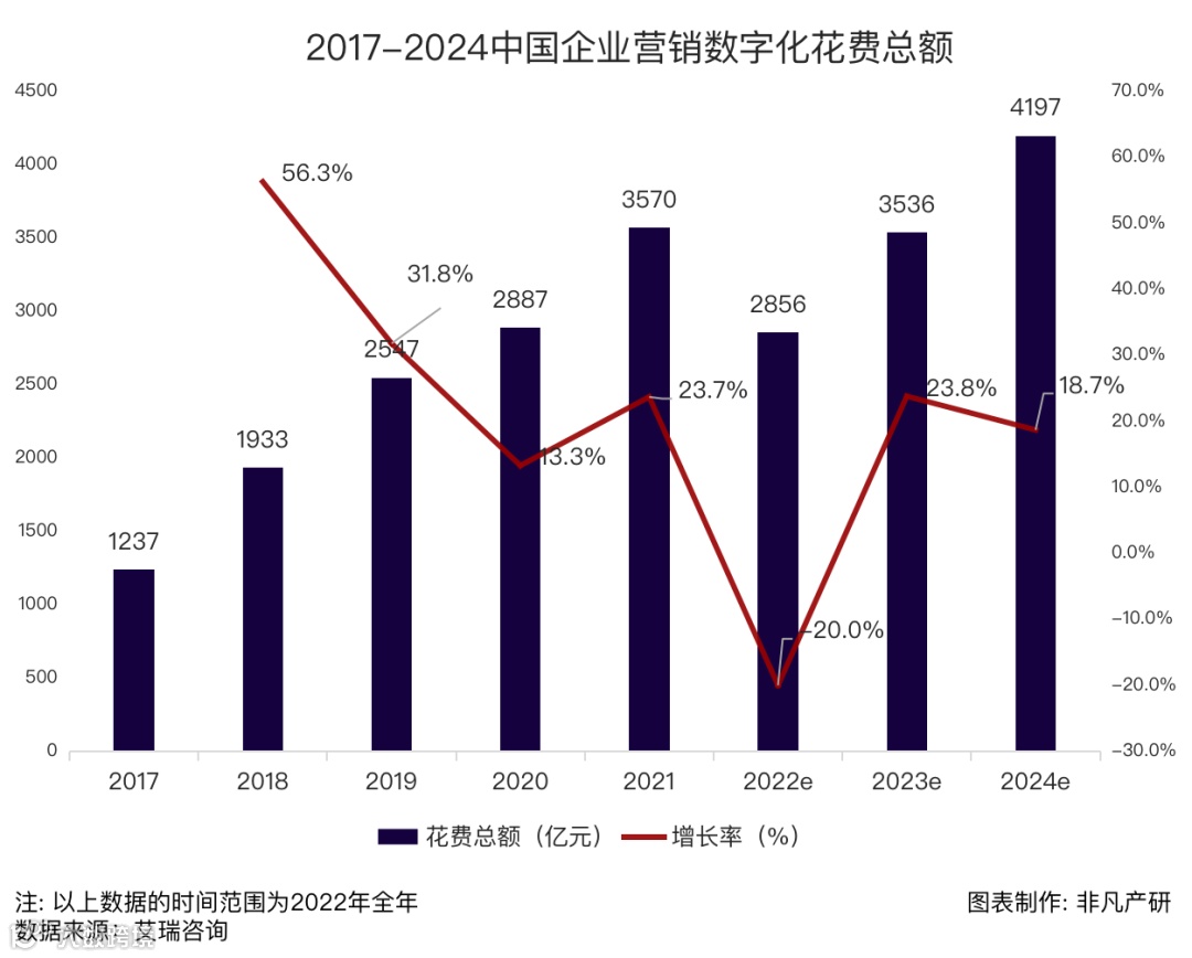行业报告 | 2022年中国营销科技行业年报:全年投融资总额达141.3亿元,B轮及以后占比71.4%