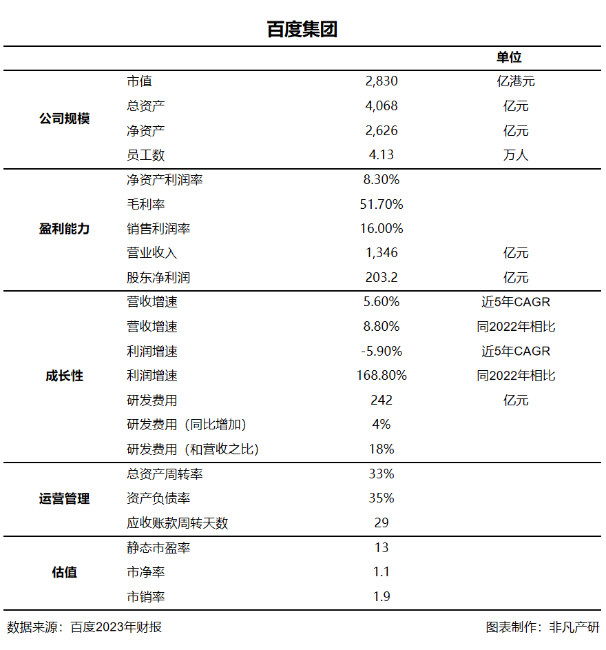 财报分析|百度2023年总营收1345.98亿元，AI推动百度全业务转型