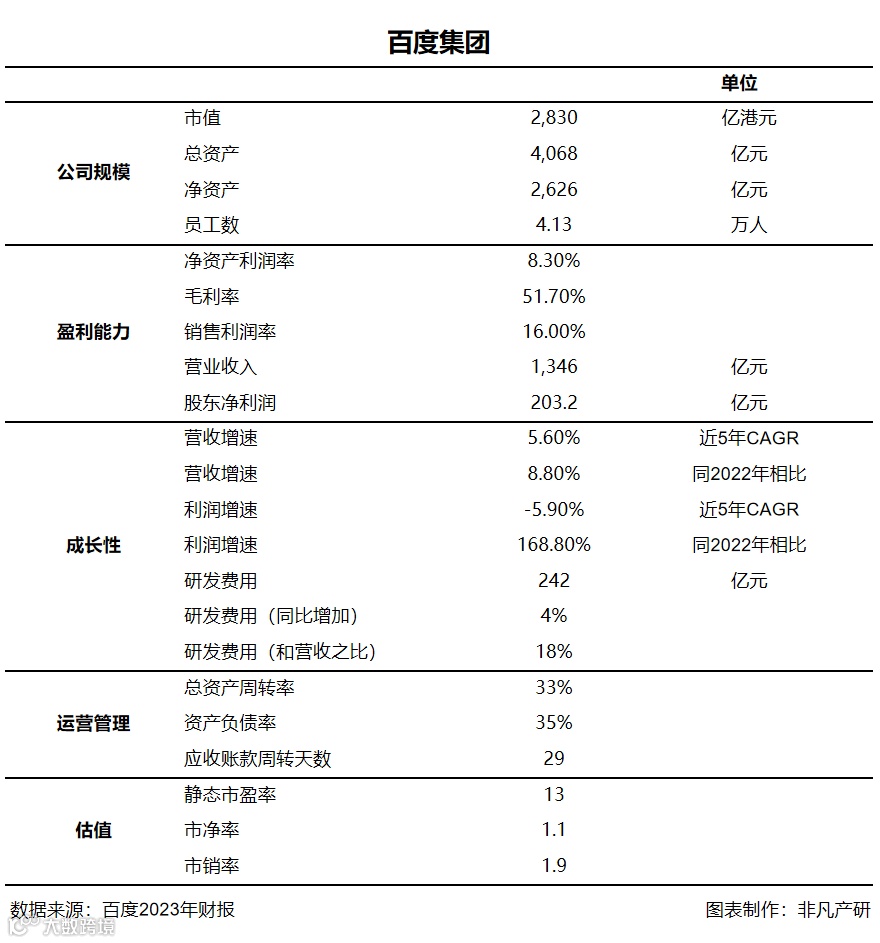 财报分析|百度2023年总营收1345.98亿元，AI推动百度全业务转型