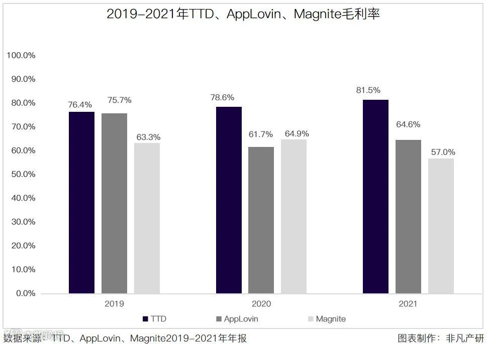 财报分析 | The Trade Desk年营收11.96亿美元，同比增长43.11%