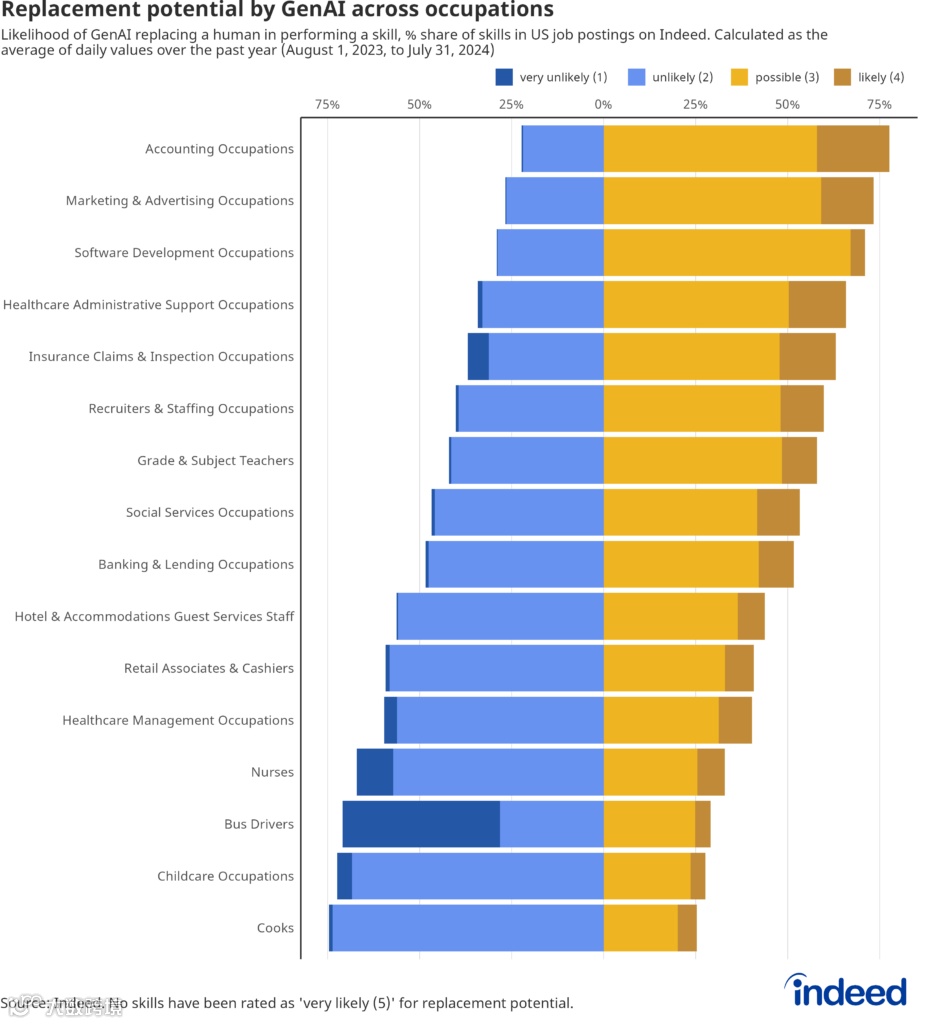 人工智能在职场：GenAI如何更可能成为员工的助力而非替代者