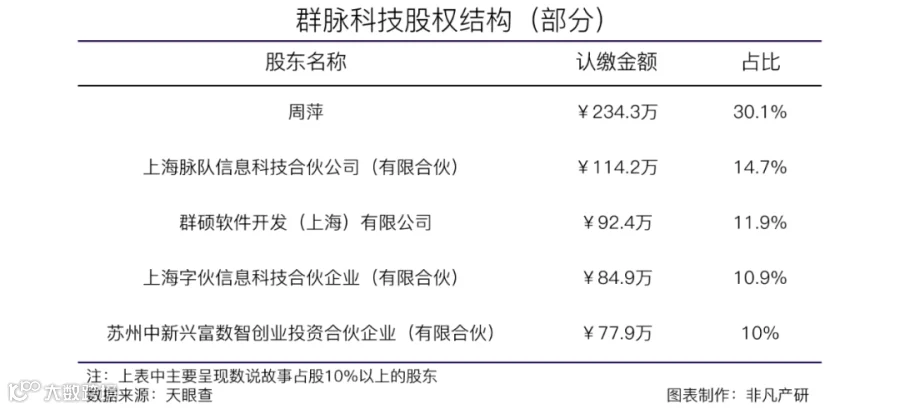 SCRM服务商群脉科技获兴富资本等数千万B轮融资