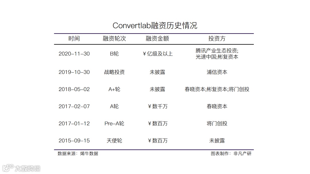 一体化营销云服务商Convertlab获得超1亿元B轮融资