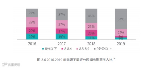 互联网和电影，还能怎么玩？