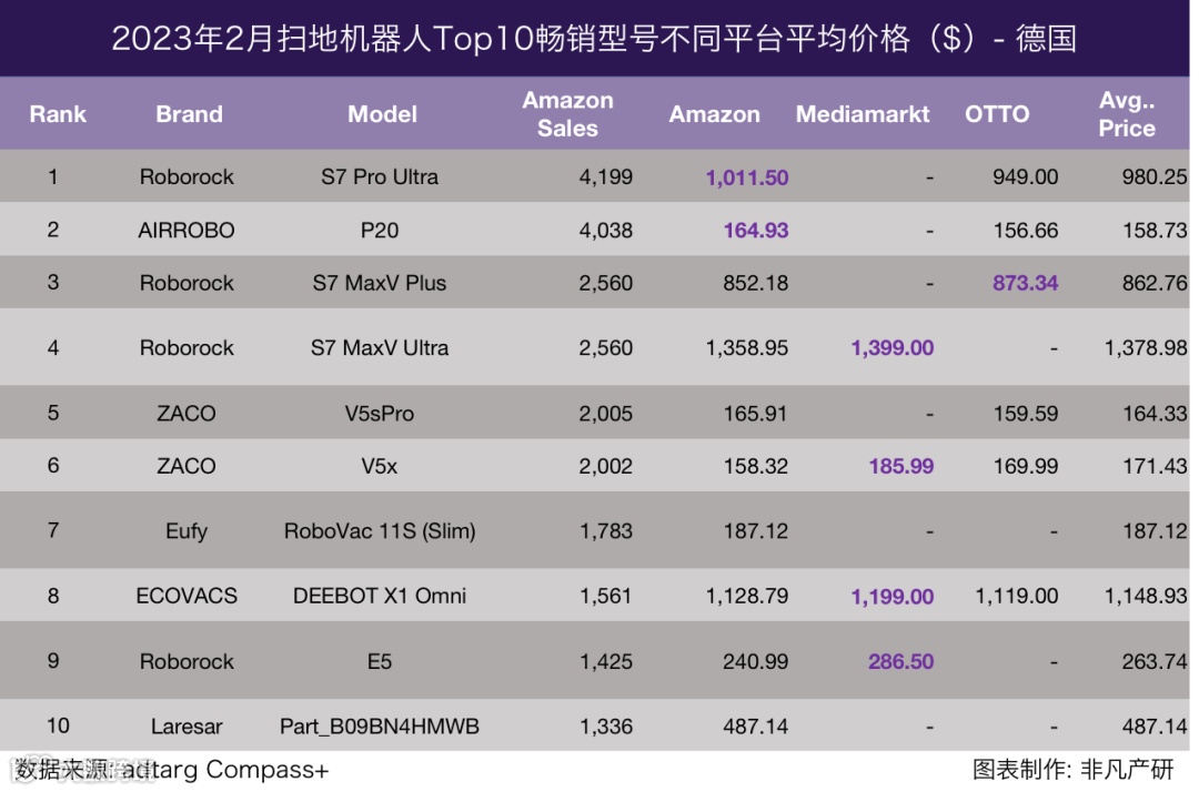 行业报告 | 2023年2月全球扫地机器人商情月报