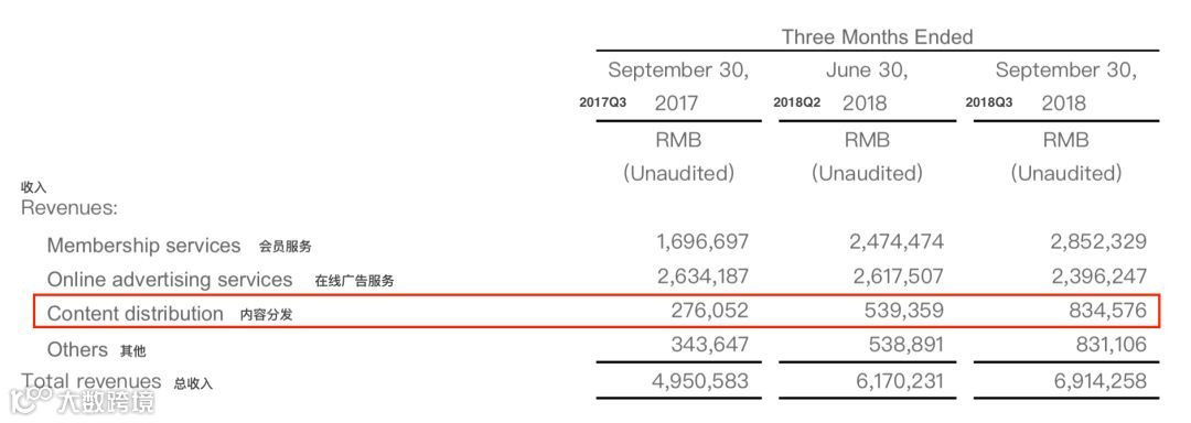 会员规模大涨89%达8070万:Netflix的会员增长奇迹发生在了爱奇艺身上