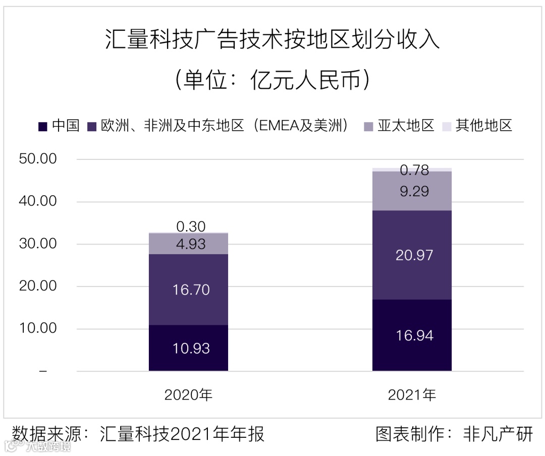 财报分析丨汇量科技营收超48亿元，程序化广告平台收入大涨88%