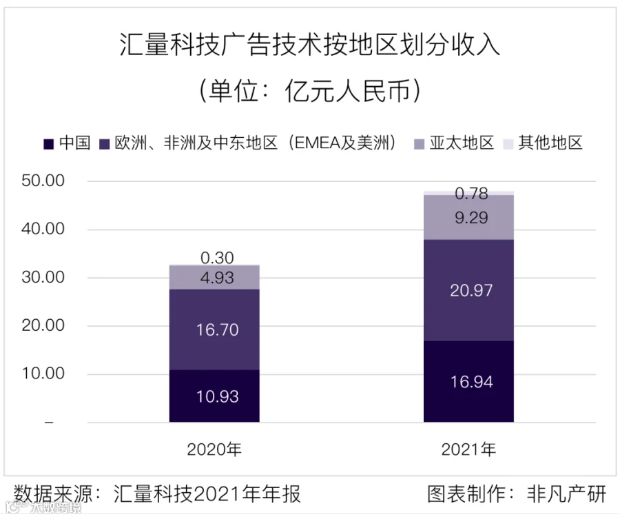 财报分析丨汇量科技营收超48亿元，程序化广告平台收入大涨88%