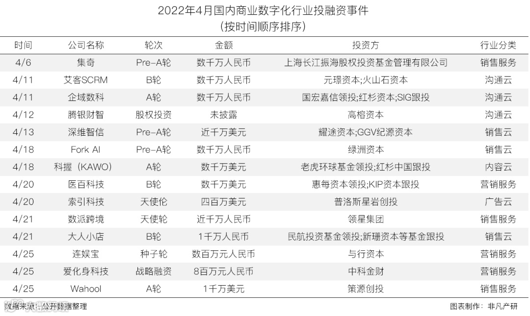 行业报告 | 2022年4月中国商业数字化行业月报