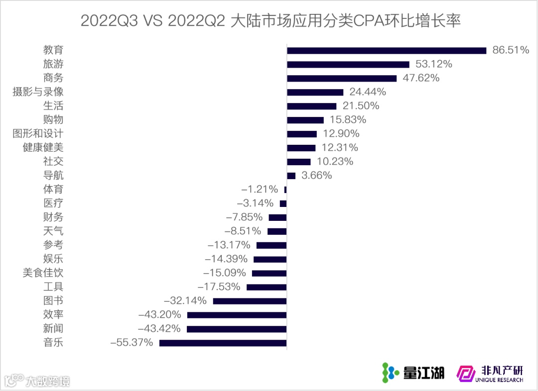行业报告 | 2022年Q3苹果应用商店广告季报