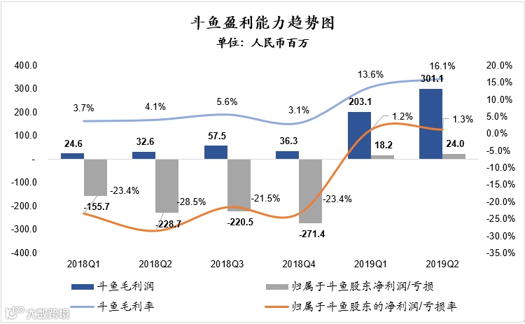 斗鱼的盈利关键词：开源、节流