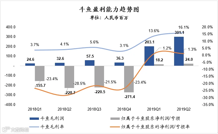 斗鱼的盈利关键词：开源、节流