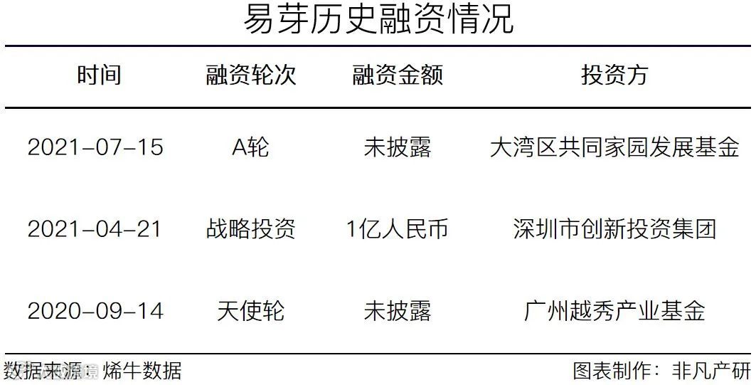跨境虚拟工厂B2B平台EasyYa易芽完成数亿元B轮融资