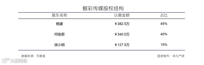 AI算法营销服务商鲸彩传媒完成200万种子轮融资