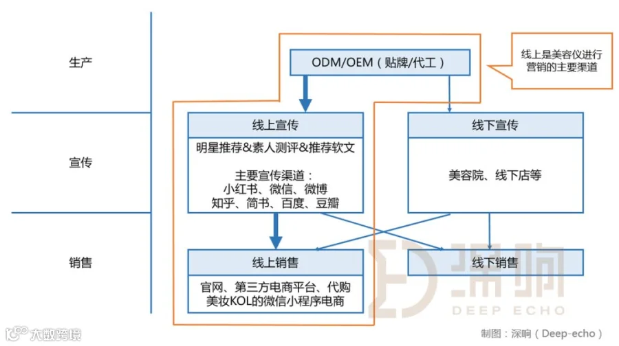 价格动辄上千，买了就闲置，美容仪凭什么这么火？| 新消费元素