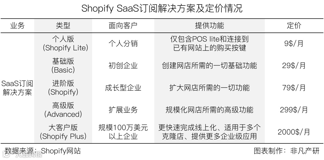 财报分析 | 电商服务平台Shopify年营收超46亿美元，同比增长57.4%