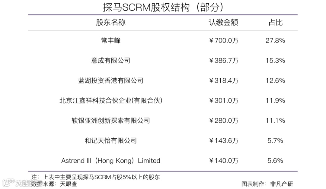 全流程私域流量解决方案提供商探马SCRM获软银亚洲等1500万美元B轮融资